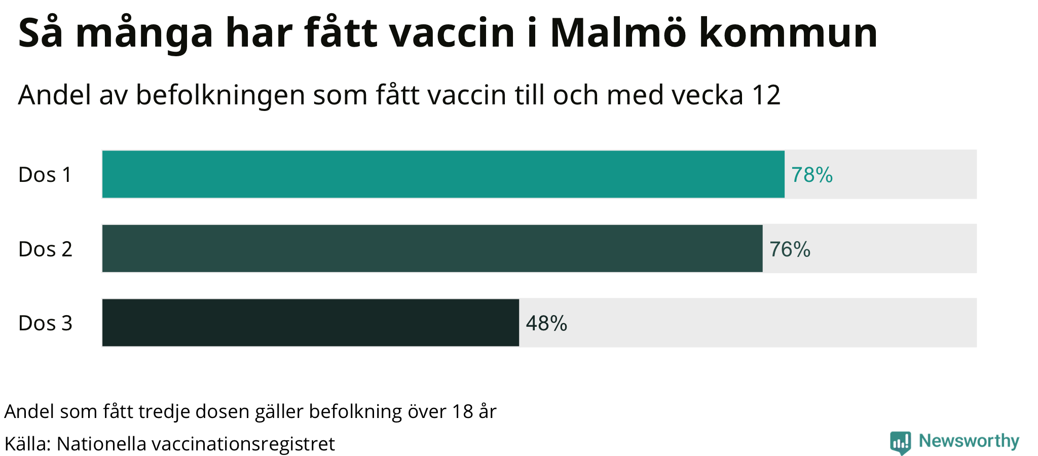 Graf över andel vaccinerade
